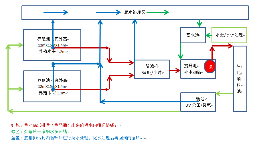 2个养殖池循环水系统模型 - 包含养殖池循环、水源补水和尾水处理系统